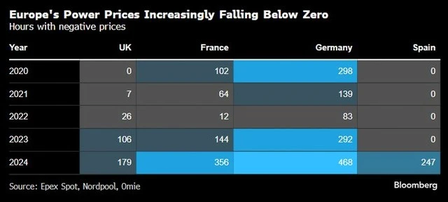 Negative electricity prices in Europe