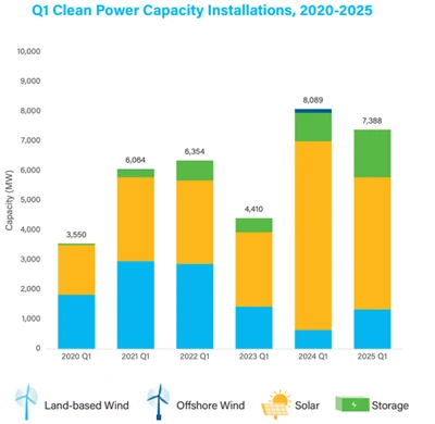 U . s . hrein orkavöxtur heldur stöðugur í Q 1 2025: Solar leiðir 7,4GW viðbæ...