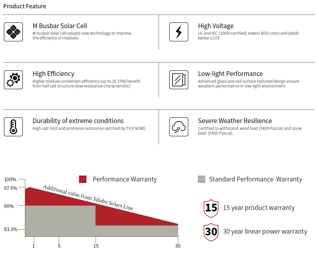 most efficient solar panels
